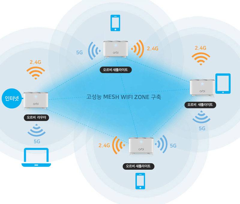 복수의 유닛을 배치해 와이파이 범위를 넓히는 넷기어 오르비 시리즈 공유기